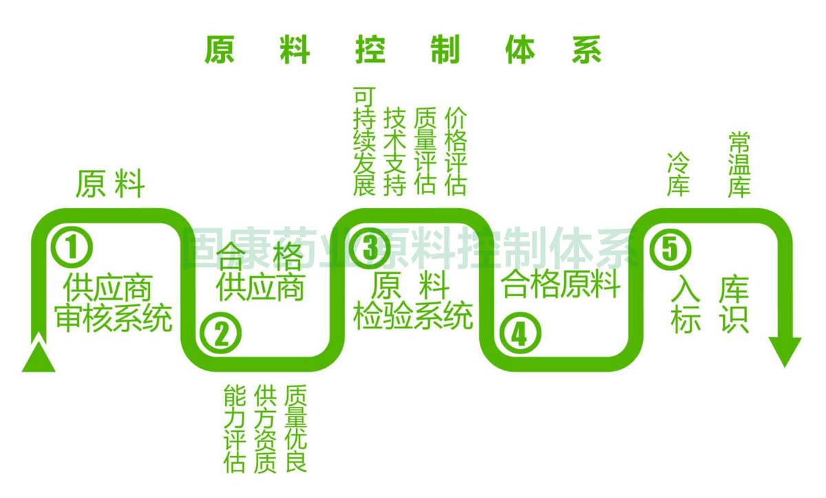 1563158740797895.jpg PG网页版注册登录-PG(中国)一站式游戏服务平台
原料控制体系1200.jpg